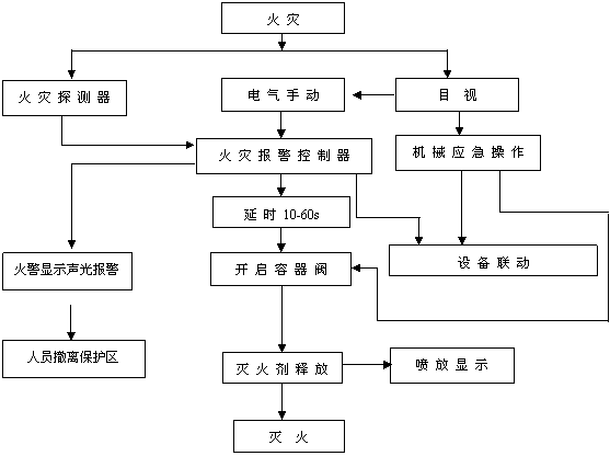 無管網(wǎng)七氟丙烷自動滅火系統(tǒng)