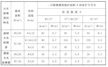 海灣感煙火災(zāi)探測器和A1、A2、B型感溫火災(zāi)探測器的保護面積和保護半徑