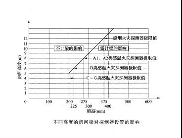 不同高度的房間梁對探測器設(shè)置的影響