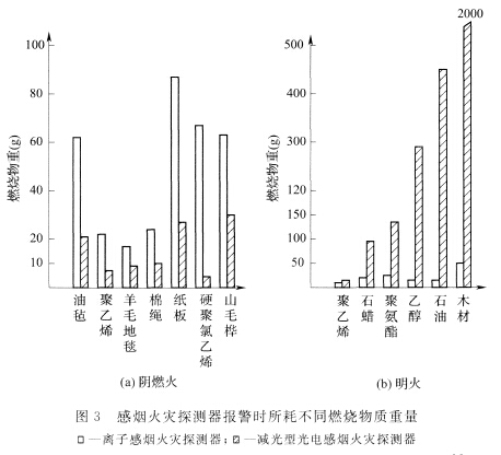 感煙火災探測器報警時所耗不同燃燒物質(zhì)重量