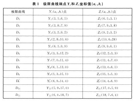 極限曲線端點(diǎn)Yi和Zi坐標(biāo)值（ai、bi）