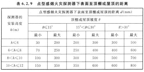 點(diǎn)型感煙火災(zāi)探測(cè)器下表面至頂棚或屋頂?shù)木嚯x