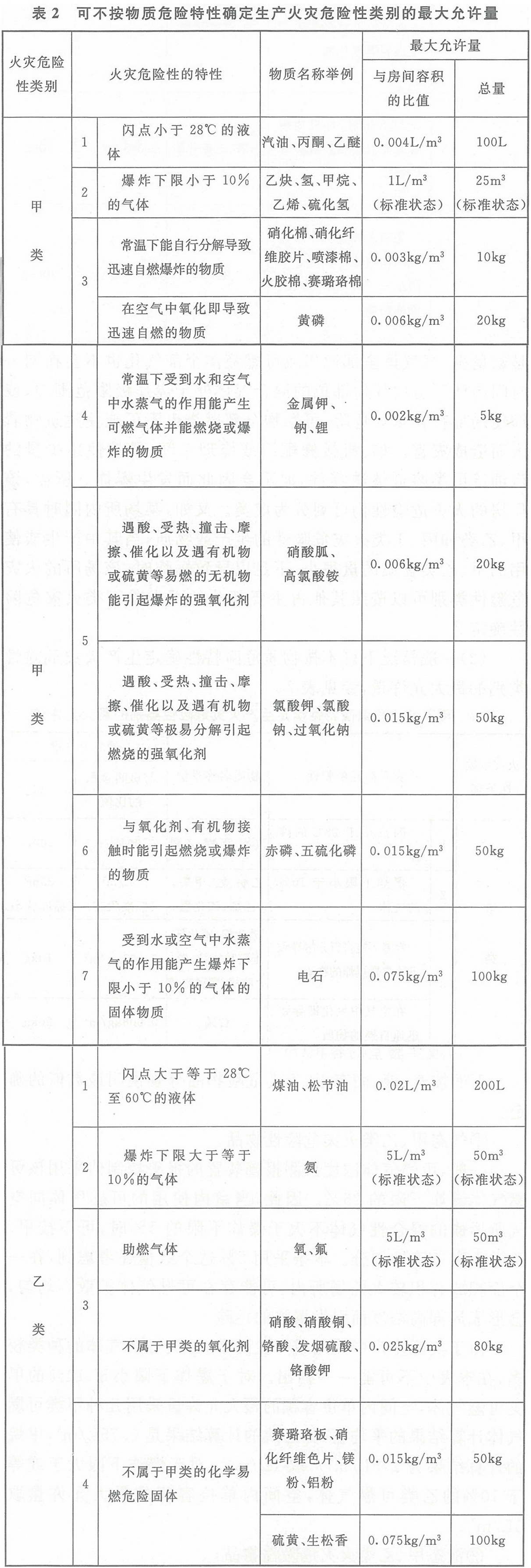 表2 可不按物質(zhì)危險特性確定生產(chǎn)火災(zāi)危險性類別的最大允許量