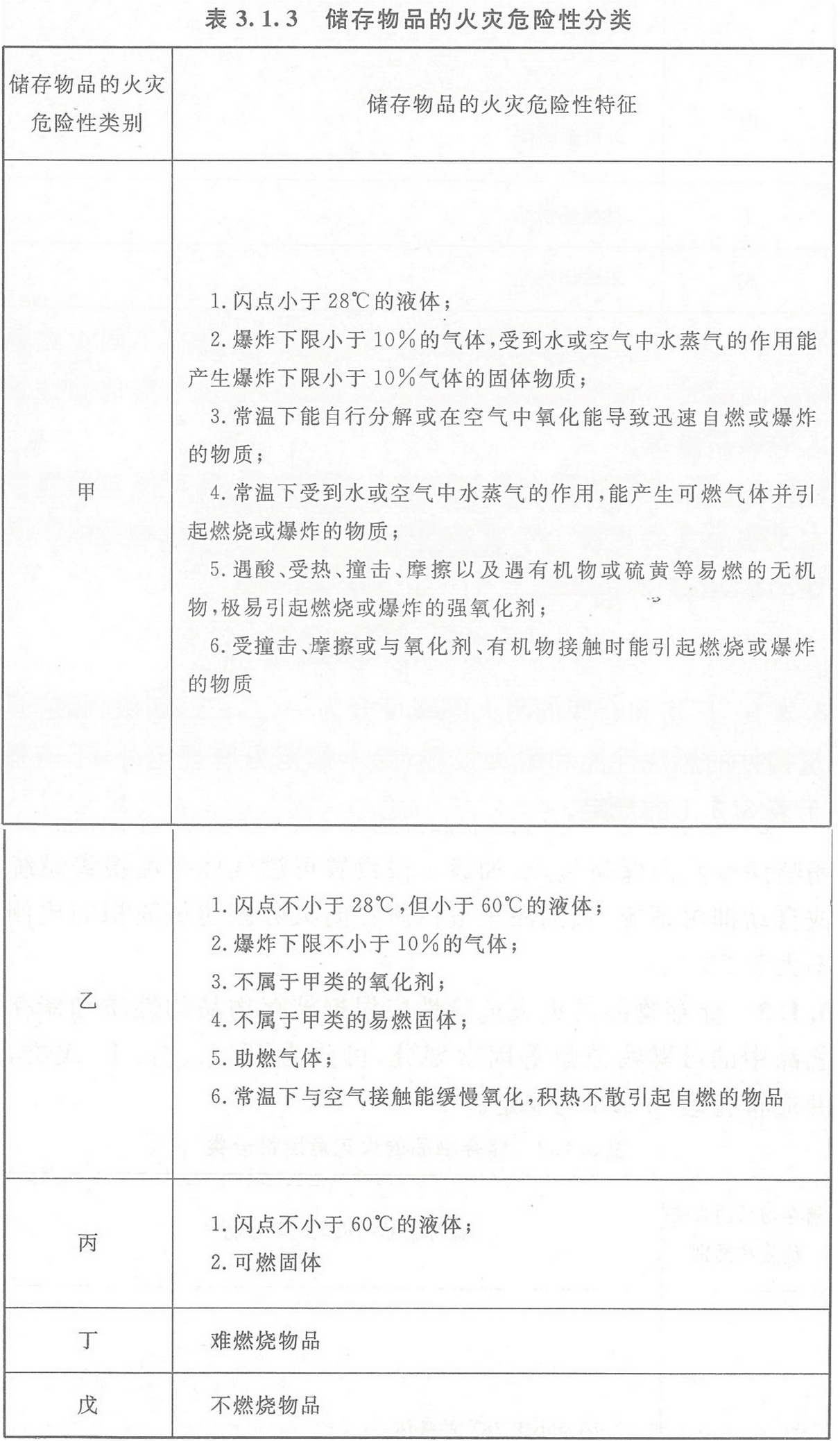 表 3.1.3 儲存物品的火災(zāi)危險性分類