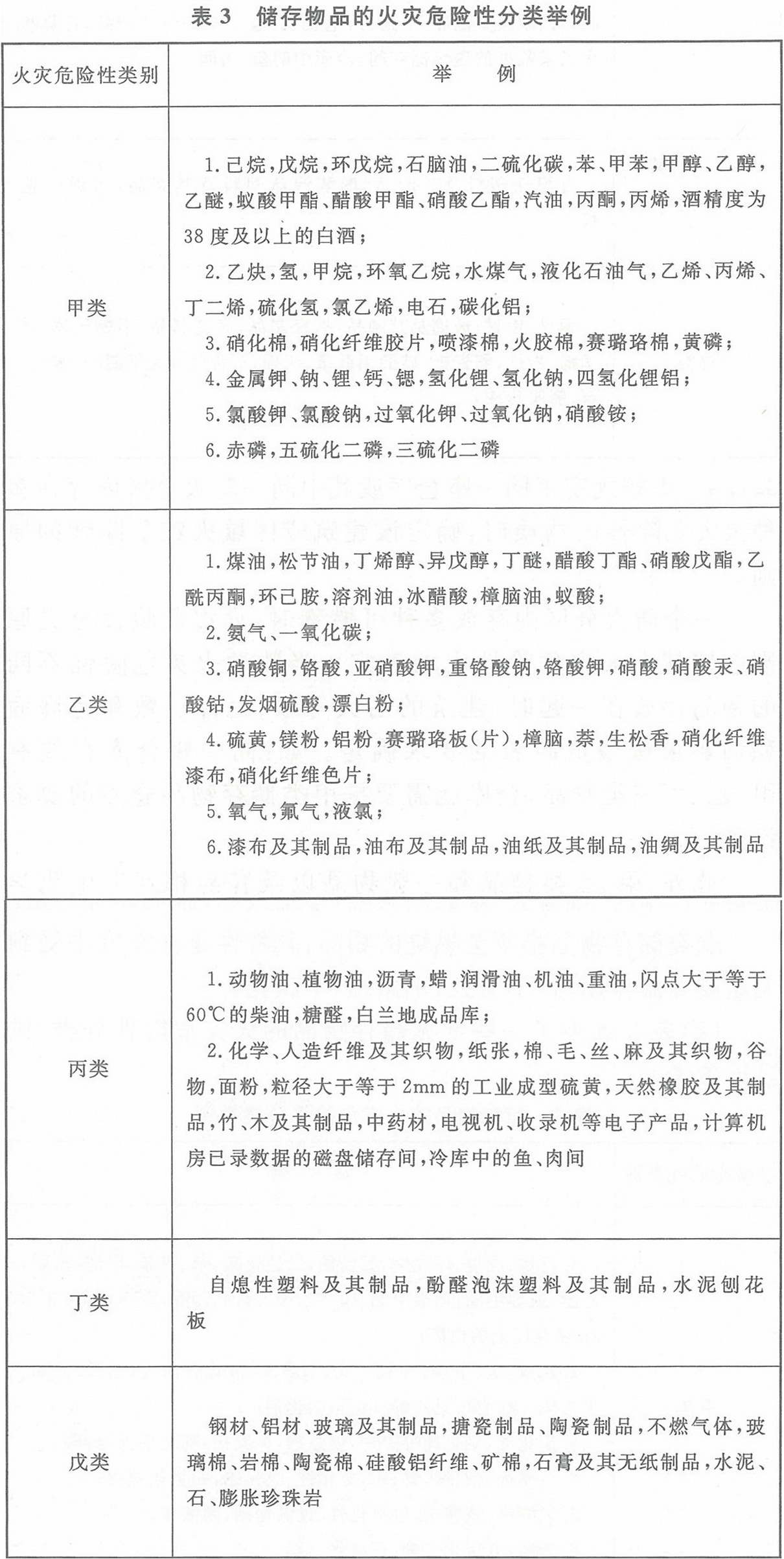 表3 儲存物品的火災(zāi)危險性分類舉例