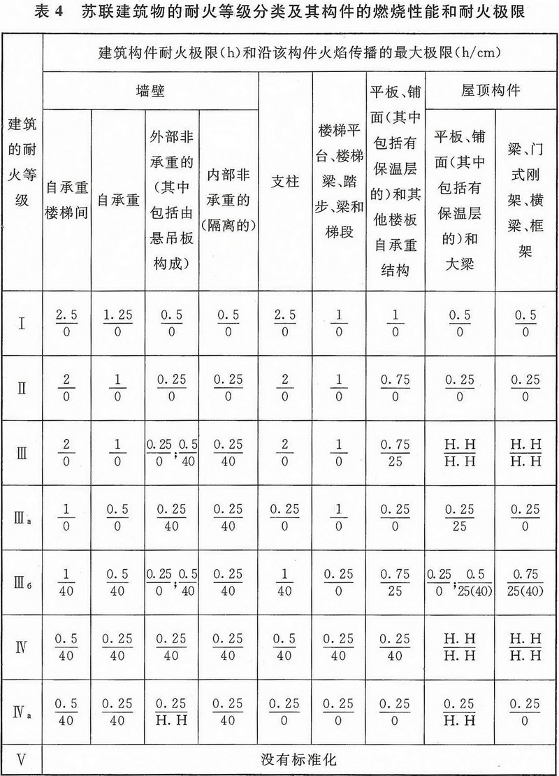 表4 前蘇聯(lián)建筑物的耐火等級分類及其構(gòu)件的燃燒性能和耐火極限