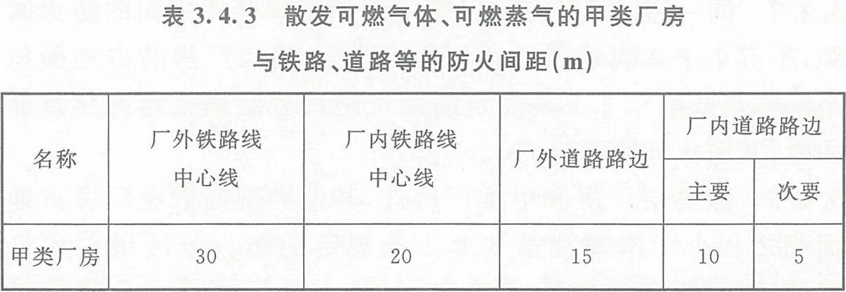 表3.4.3 散發(fā)可燃氣體、可燃蒸氣的甲類廠房與鐵路、道路等的防火間距（m） 