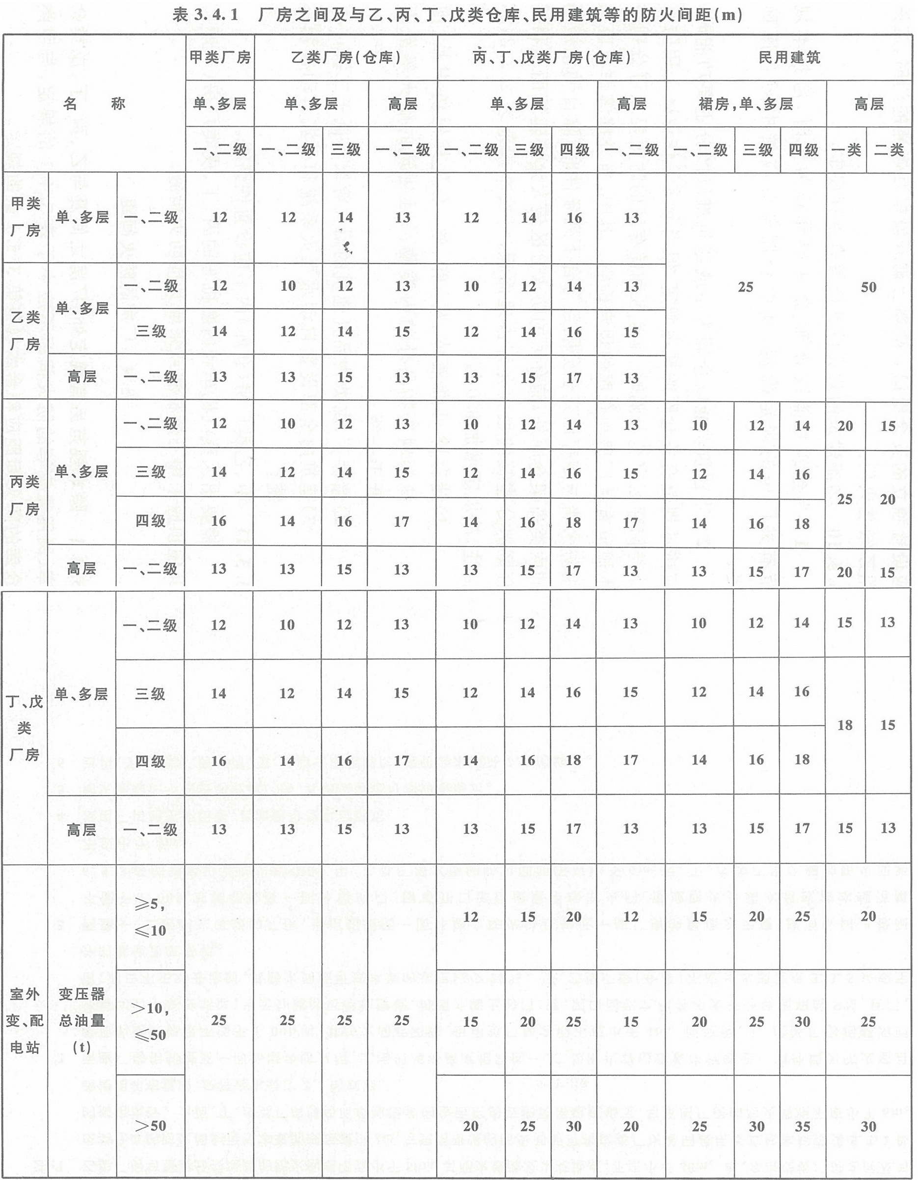 表3.4.1 廠房之間及與乙、丙、丁、戊類倉庫、民用建筑的防火間距（m）