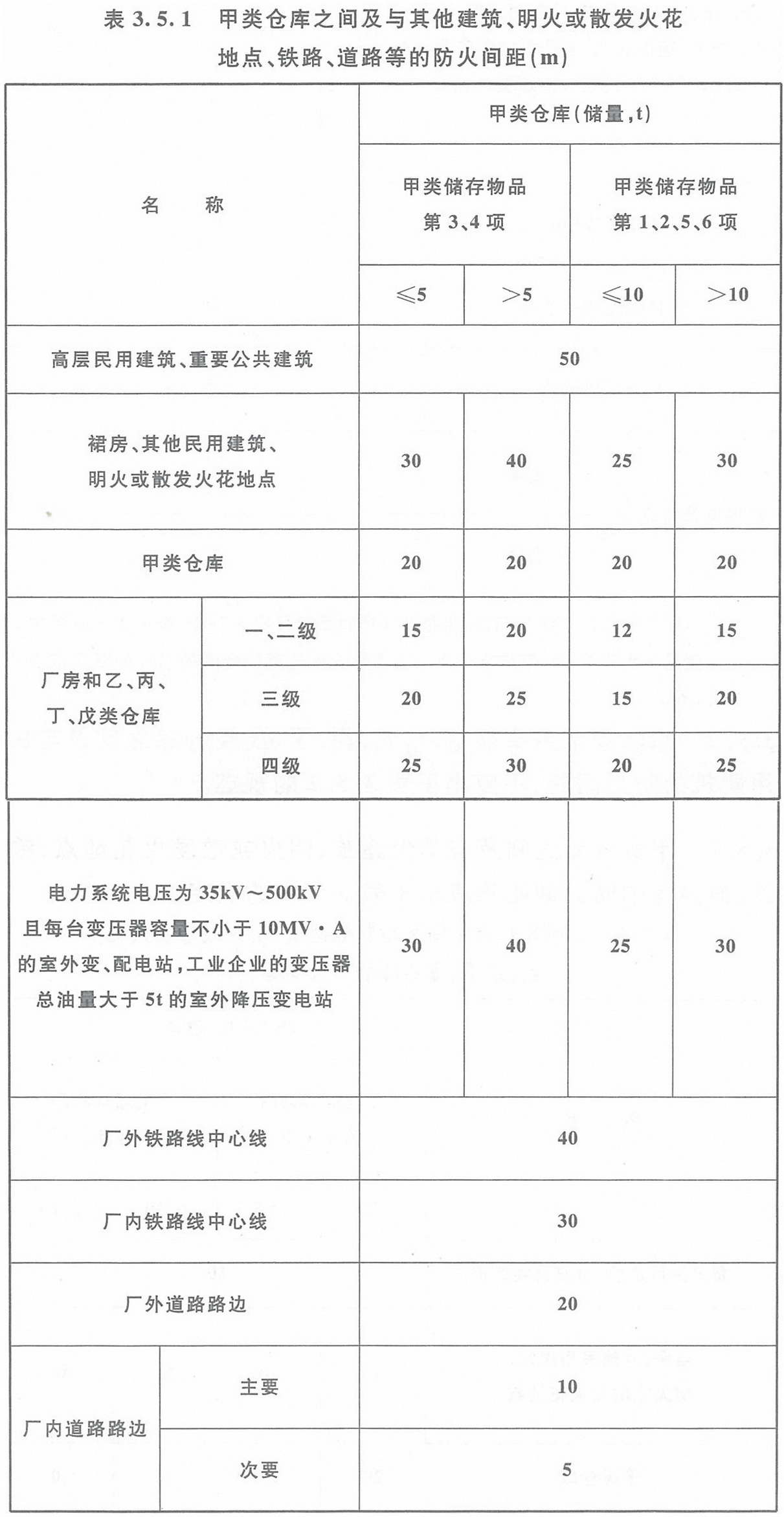 表3.5.1 甲類倉庫之間及與其它建筑、明火或散發(fā)火花地點(diǎn)、鐵路、道路等的防火間距（m）