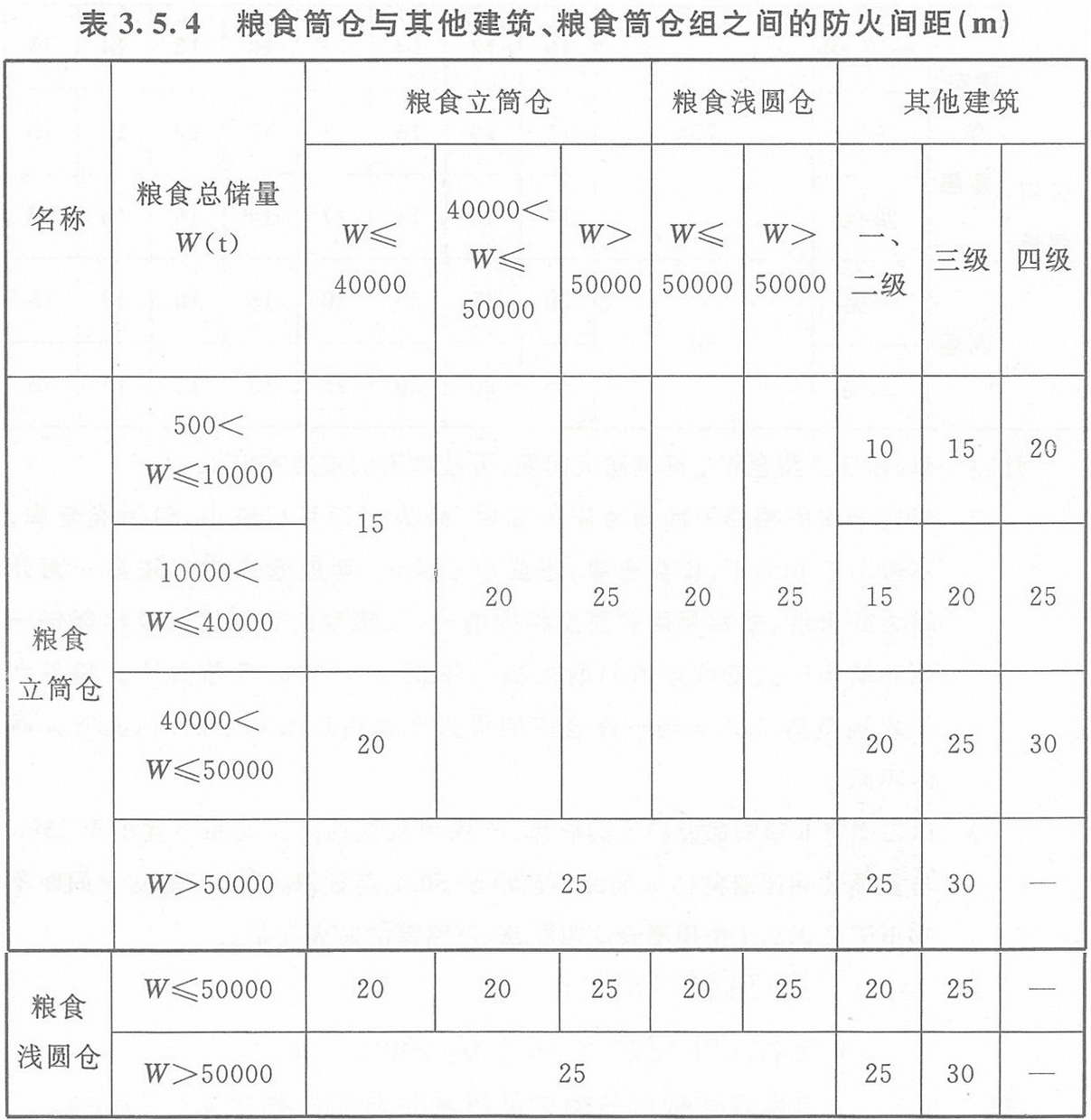 表3.5.4 糧食筒倉與其它建筑、糧食筒倉組之間的防火間距（m）