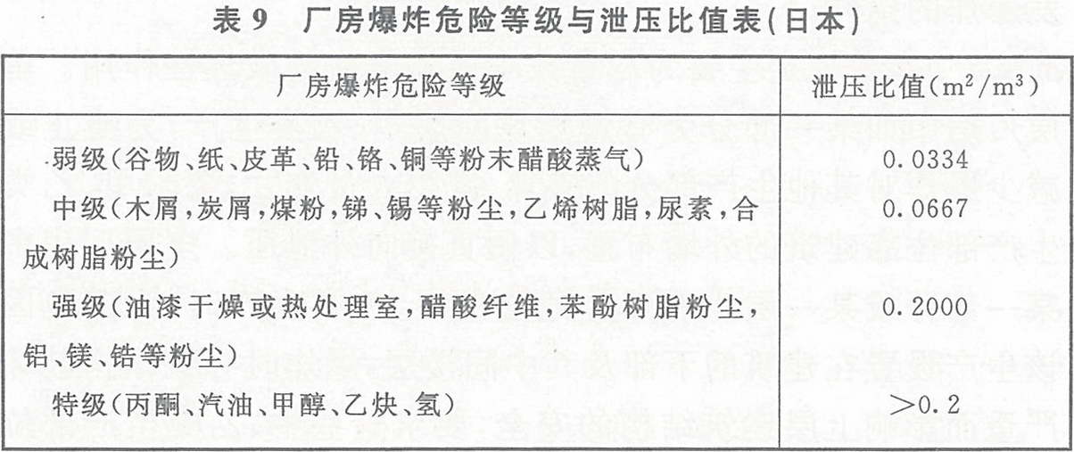 表9 廠房爆炸危險(xiǎn)等級(jí)與泄壓比值表（日本）