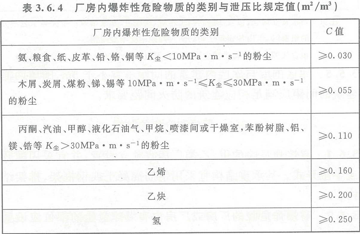 表3.6.4  廠房內(nèi)爆炸性危險(xiǎn)物質(zhì)的類別與泄壓比規(guī)定值（㎡/m3）