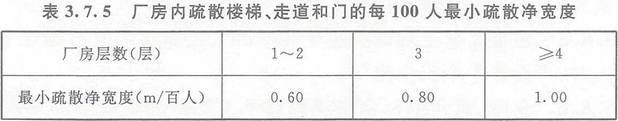 表3.7.5 廠房內(nèi)疏散樓梯、走道和門的每100人最小疏散凈寬度