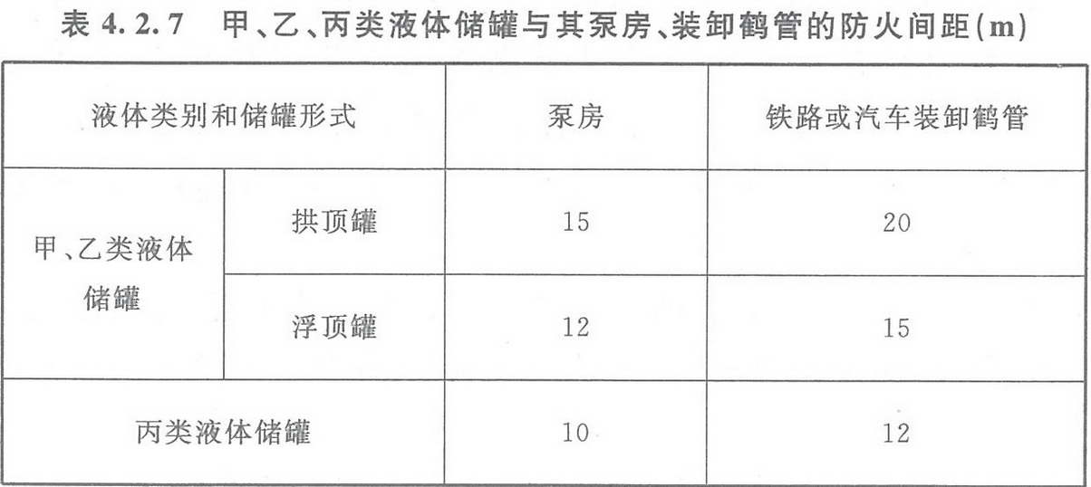 表4.2.7 甲、乙、丙類液體儲(chǔ)罐與其泵房、裝卸鶴管的防火間距（m） 