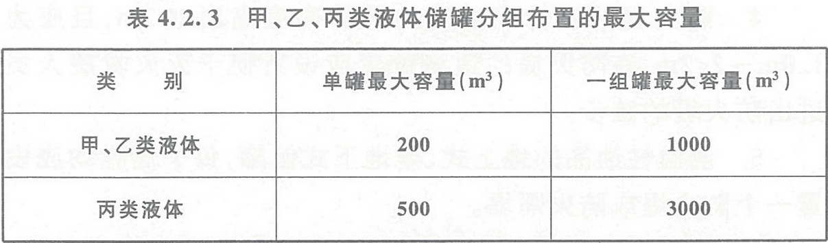 表4.2.3 甲、乙、丙類液體儲(chǔ)罐分組布置的最大容量