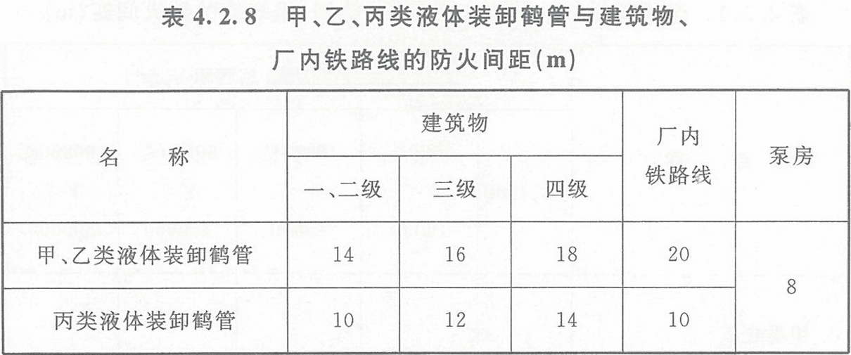 表4.2.8 甲、乙、丙類液體裝卸鶴管與建筑物、廠內(nèi)鐵路線的防火間距（m）