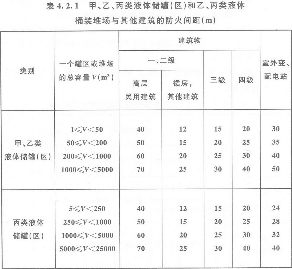 表4.2.1 甲、乙、丙類液體儲(chǔ)罐（區(qū)）和乙、丙類液體桶裝堆場(chǎng)與其他建筑的防火間距（m） 