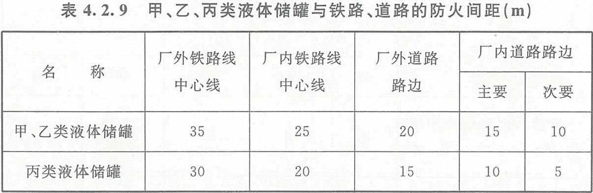 表4.2.9 甲、乙、丙類液體儲(chǔ)罐與鐵路、道路的防火間距（m）