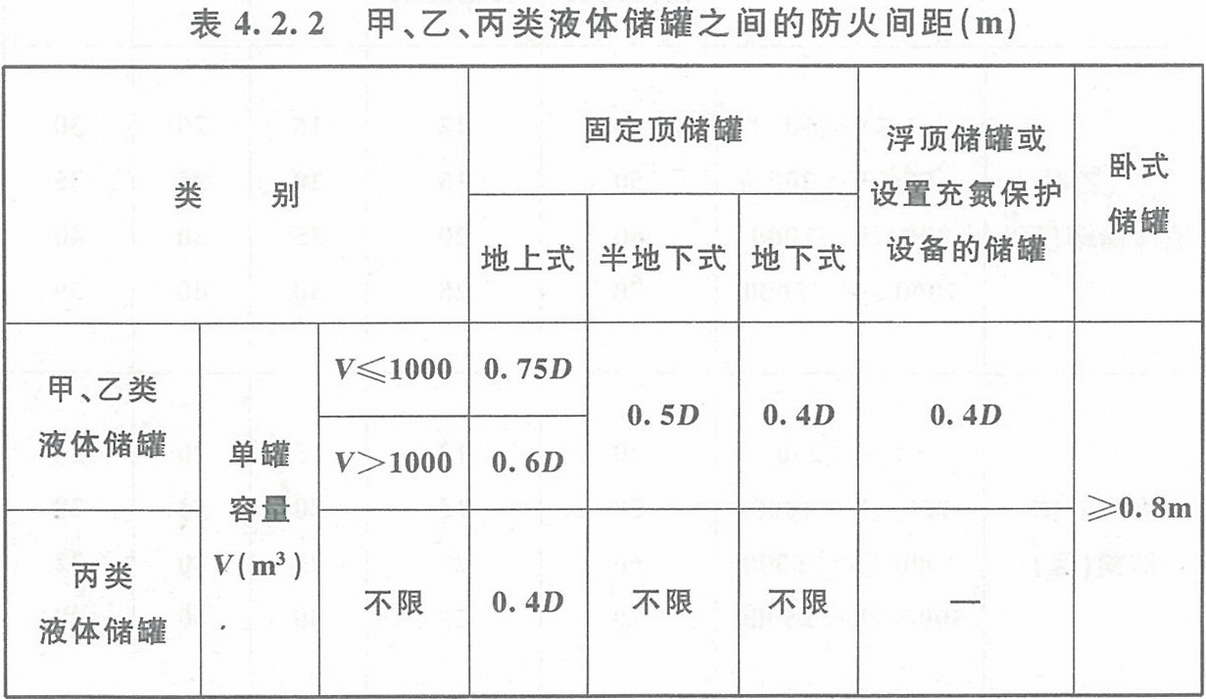 表4.2.2 甲、乙、丙類液體儲(chǔ)罐之間的防火間距（m） 