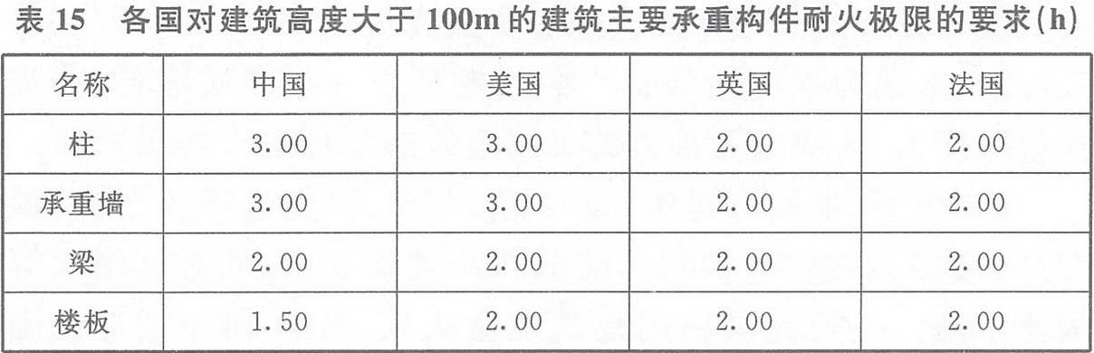 表15 各國對建筑高度大于100m的建筑主要承重構(gòu)件耐火極限的要求（h）