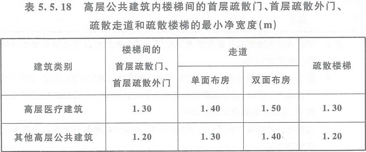 表5.5.18 高層公共建筑內(nèi)樓梯間的首層疏散門、首層疏散外門、疏散走道和疏散樓梯的最小凈寬度（m）