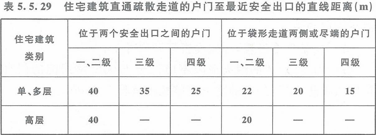 表5.5.29 住宅建筑直通疏散走道的戶門至最近安全出口的直線距離（m）