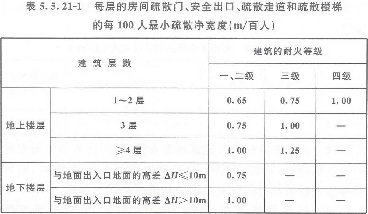 表5.5.21-1 每層的房間疏散門、安全出口、疏散走道和疏散樓梯的每100人最小疏散凈寬度（m/百人）