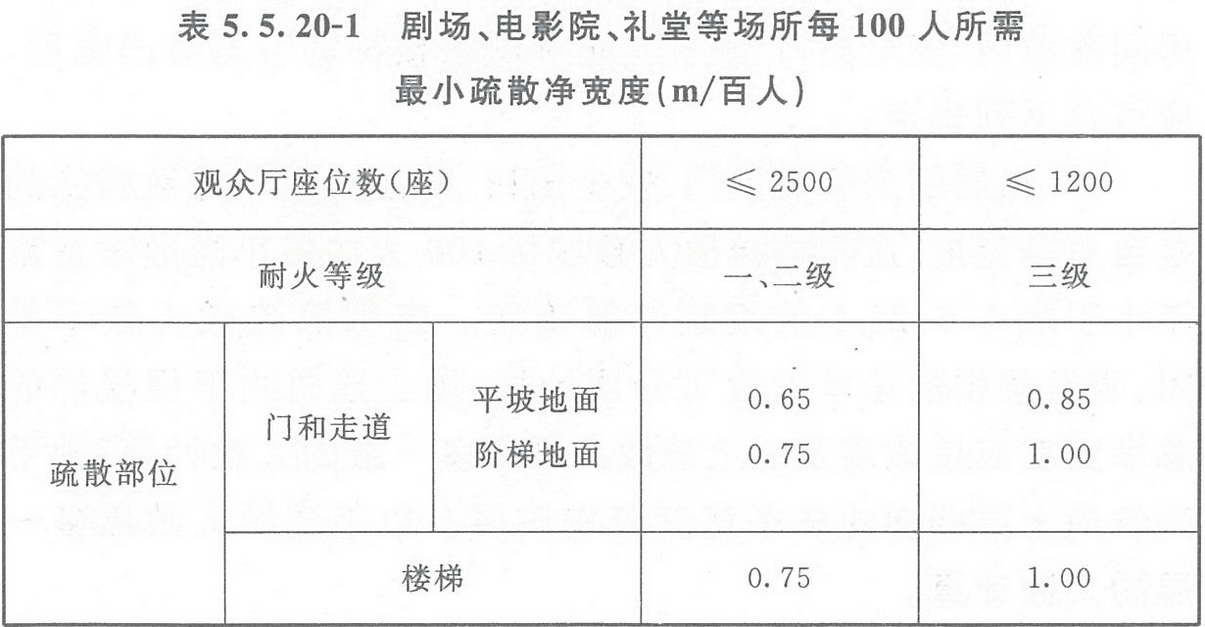 表5.5.20-1 劇場、電影院、禮堂等場所每100人所需最小疏散凈寬度（m/百人）