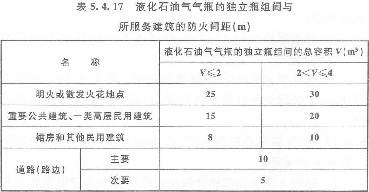 表5.4.17 液化石油氣氣瓶的獨立瓶組間與所服務(wù)建筑的防火間距（m）