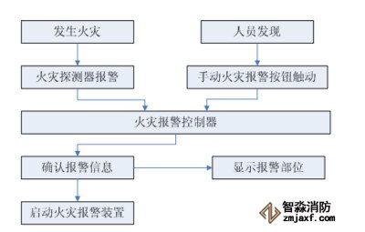 火災(zāi)自動報(bào)警系統(tǒng)工作原理