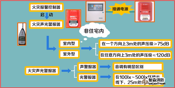 火災(zāi)自動報警系統(tǒng)如何調(diào)試