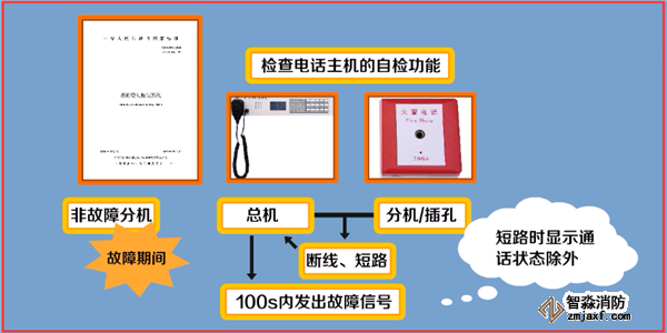 火災(zāi)自動報警系統(tǒng)如何調(diào)試